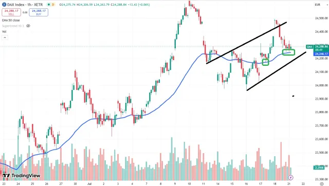 Dax Chart