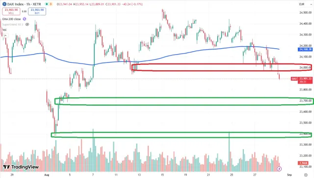 Dax Chart