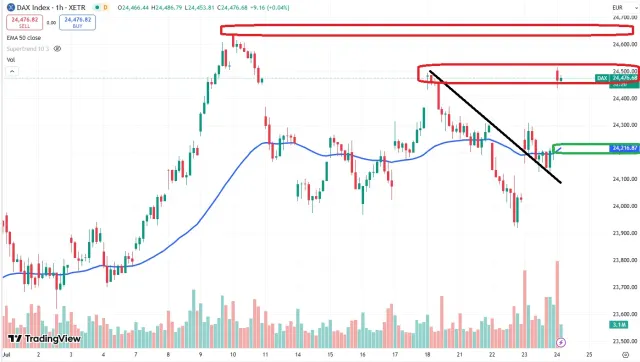 Dax Chart