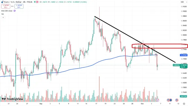 euro chart