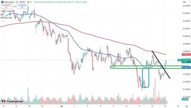 Dax Chart