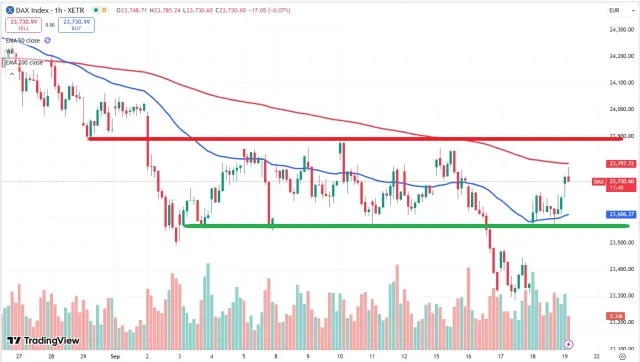 Dax Chart