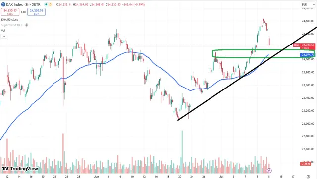 Dax Chart