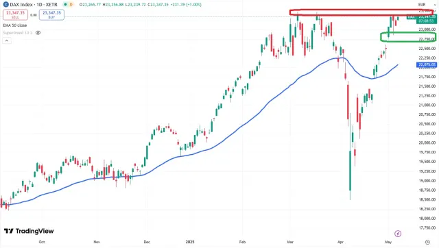 Dax Chart