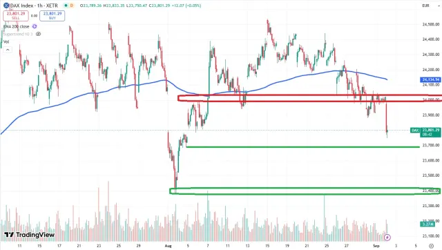 Dax Chart