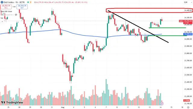 Dax Chart