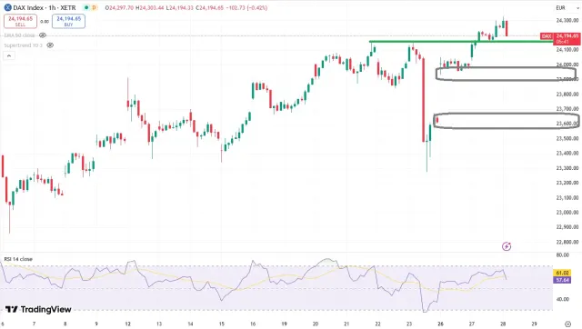 Dax Chart