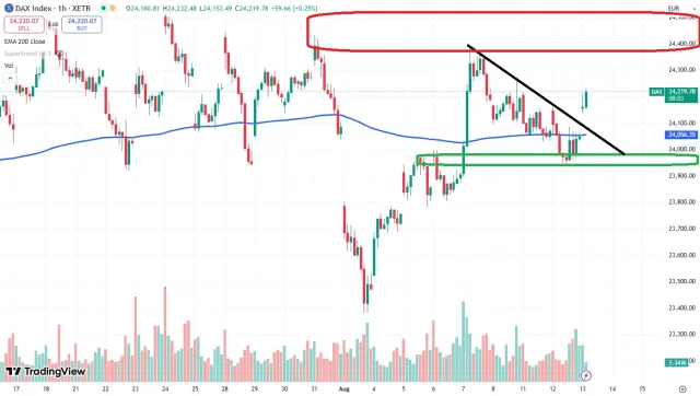 Dax Chart