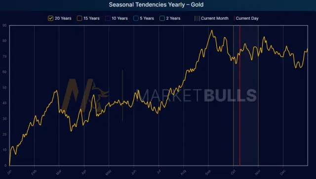 Saisonaler Chart für Gold