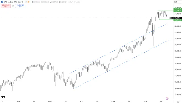 DAX-Chart seit 2020 bis heute