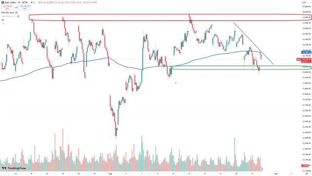 Dax Chart