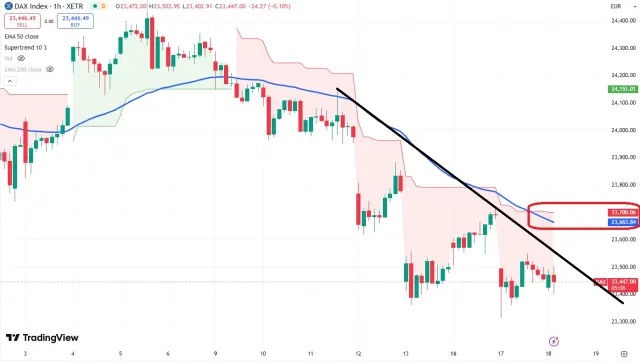 Dax Chart