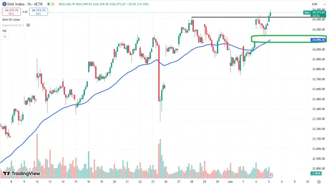 Dax Chart