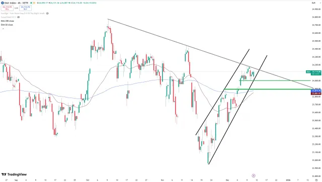 Dax Chart