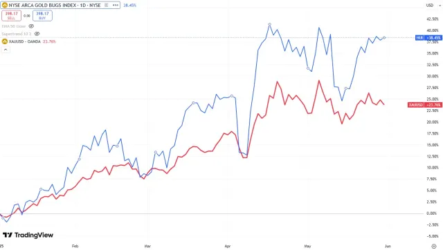 xau vs Hui Chart