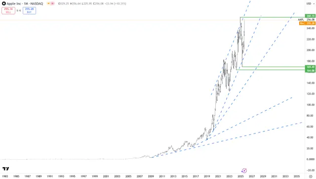 Langfristiger Chart der Apple-Aktie