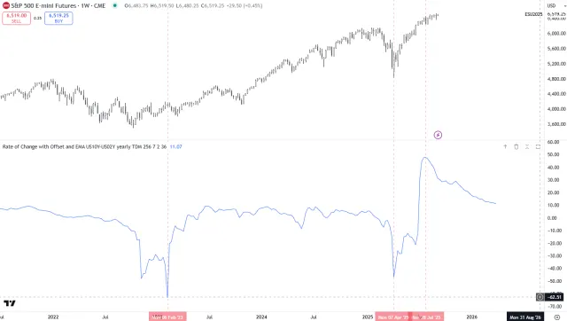 Intermarket-Forecast für den S&P 500