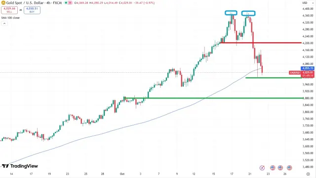 Gold Chart