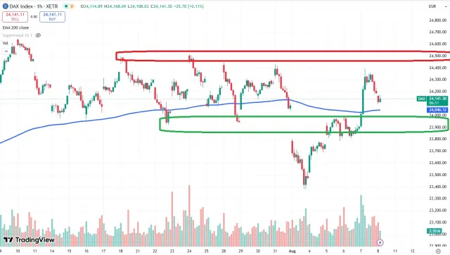 Dax Chart
