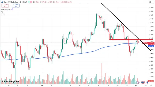 euro chart