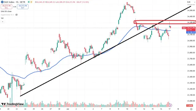 Dax Chart