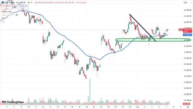Dax Chart