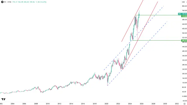 Langfristiger Chart der Aktie von Parker Hannifin