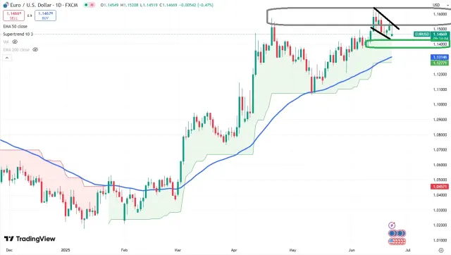 euro chart