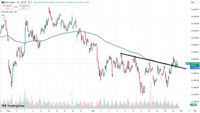 Dax Chart