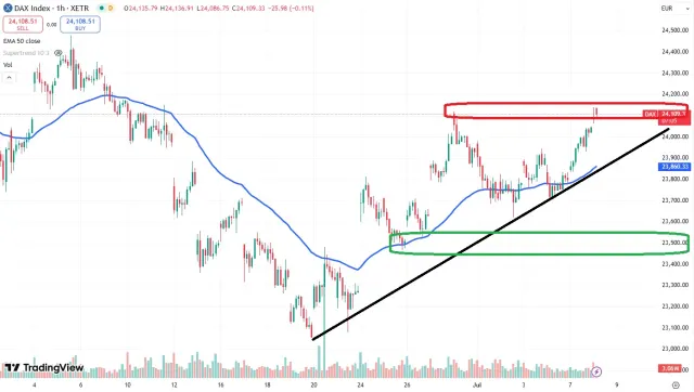 Dax Chart