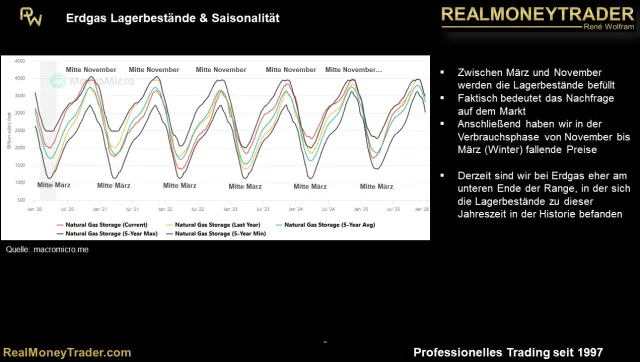Erdgas Lagerbestände