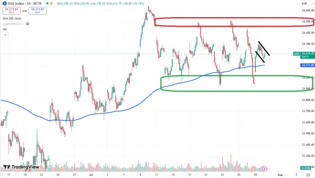 Dax Chart