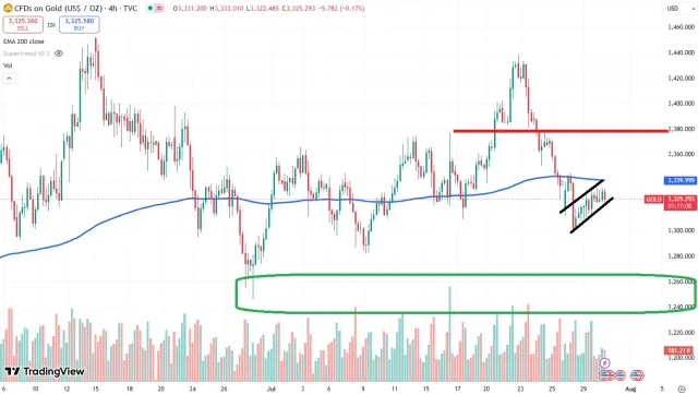 xau chart
