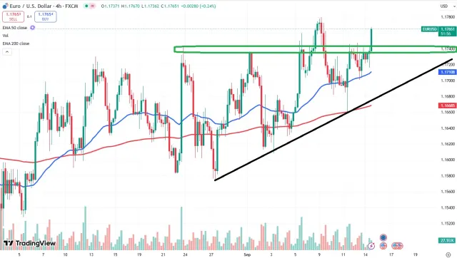 euro chart
