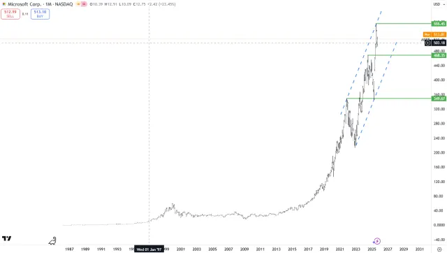 Langfristiger Chart der Microsoft-Aktie