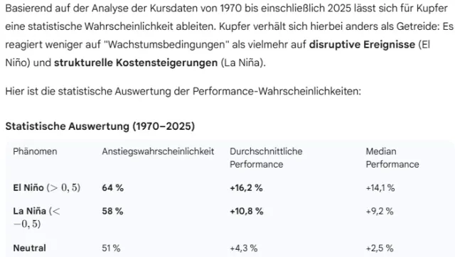 Durchschnittliche Performance in La Nina und El Nino Phasen
