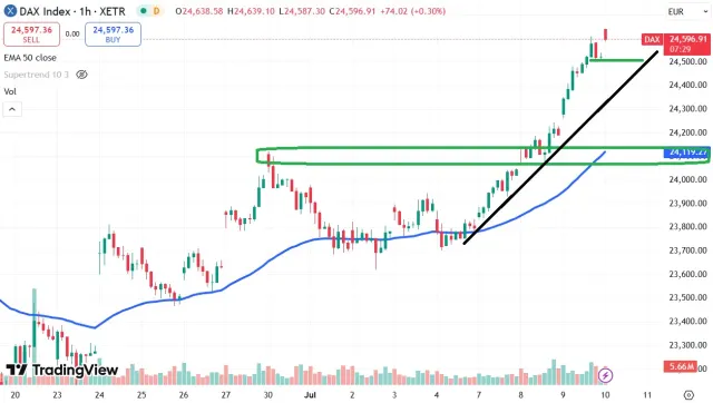 Dax Chart