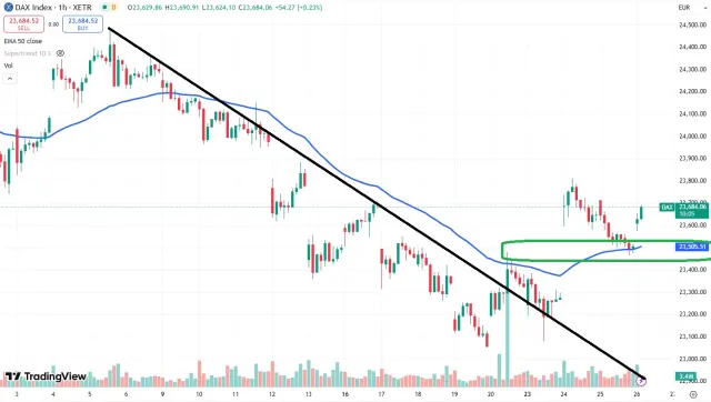 Dax Chart