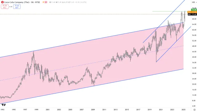 Chart der Coca Cola Aktie