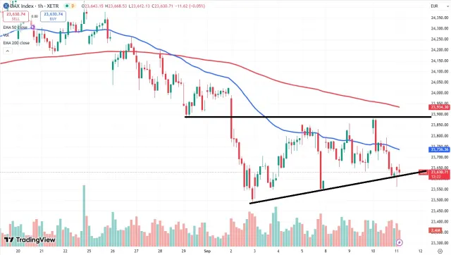 Dax Chart