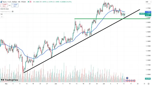 eur chart