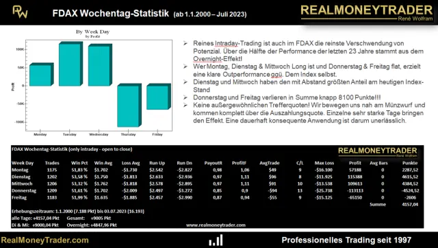 Wochentags-Statistik für den DAX (Future)