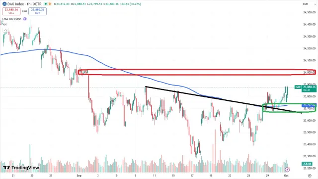 Dax Chart