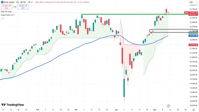 Dax Chart