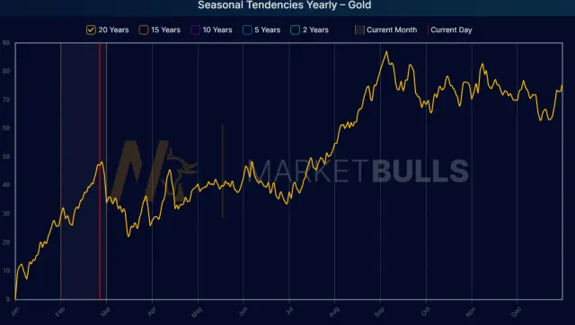 Saisonaler Chart des Goldpreises