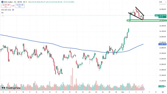 Dax Chart