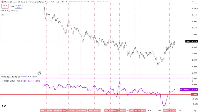 Vergleich Realzins vs. Rendite des T-Bond