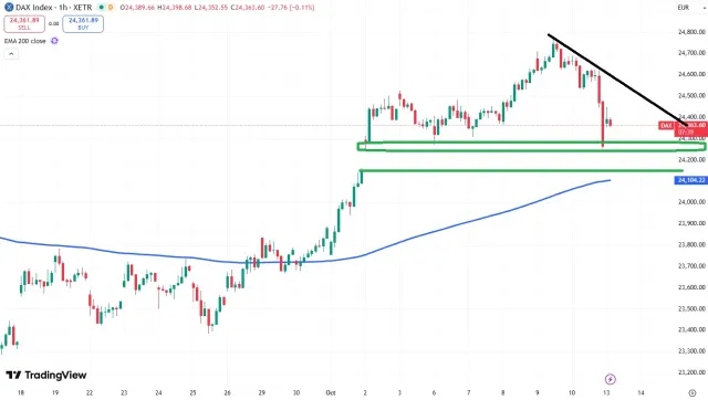 Dax Chart