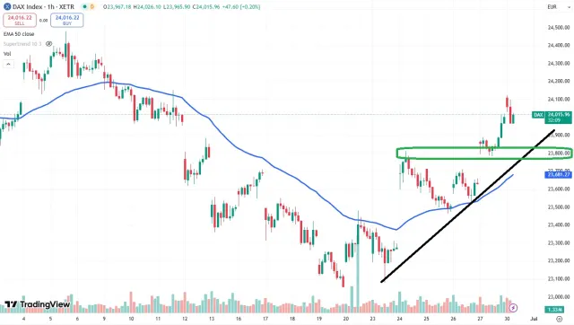 Dax Chart