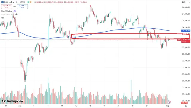 Dax Chart
